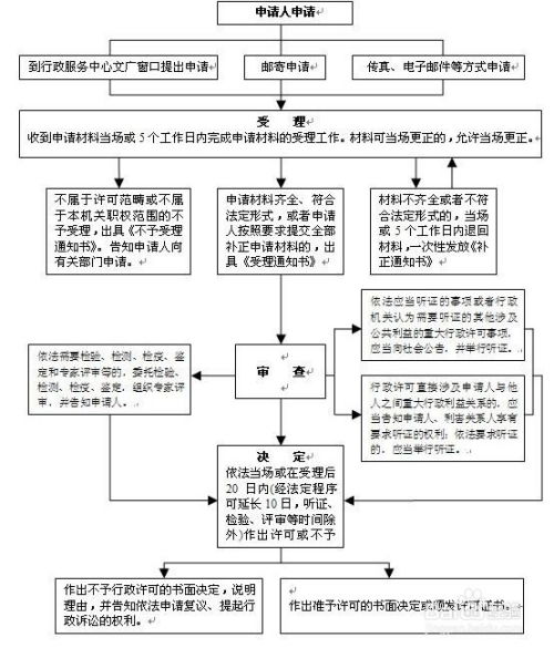 慈溪市出版物零售單位及業(yè)務(wù)申辦指南